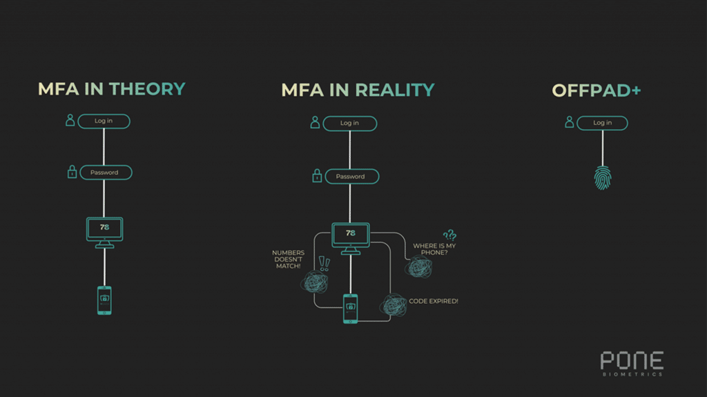 efficacité du système d'authentification offpad par Pone Biometric
